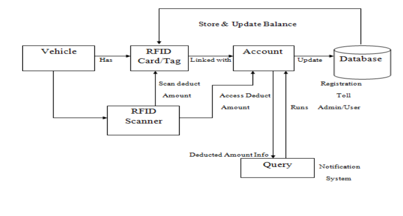 Figure 2 : System Architecture of RFID Toll Payment System Figure 2 : System Architecture of RFID Toll Payment System