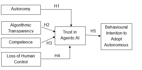 Figure 1 : Conceptual Model Agentic AI Adoption of Autonomous Finance.