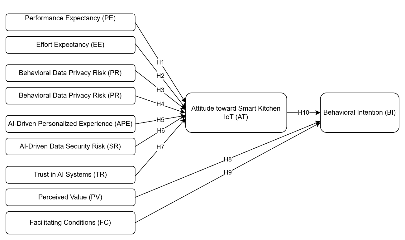 Figure 1 : Conceptual Framework for AI-Driven IoB-Based Smart Kitchen Adoption Model