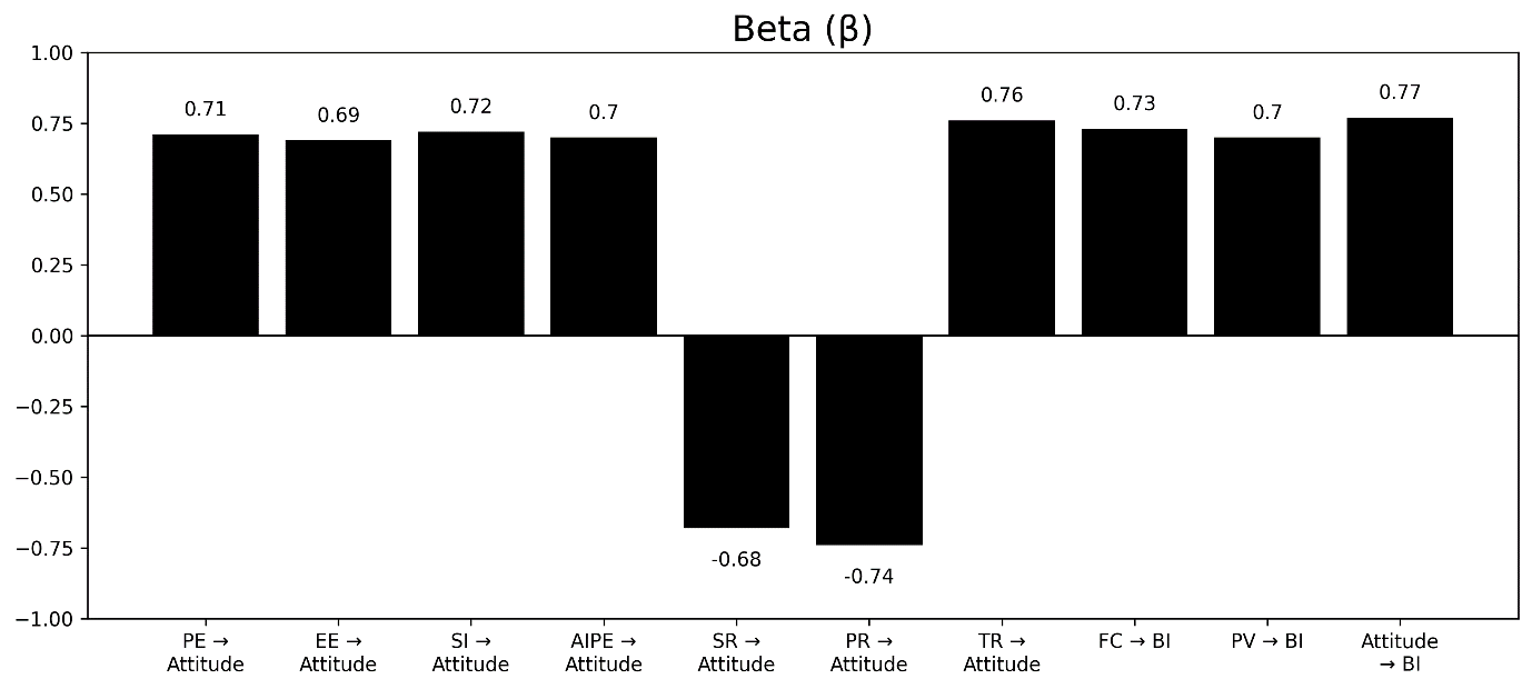 Figure 2 : Path Coefficients of Structural Model