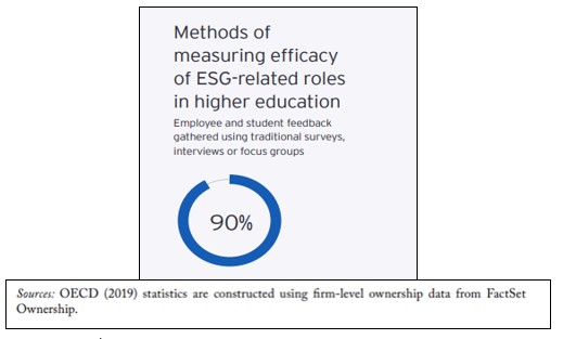 Figure 3 : Percentage to measure efficacy in institutes adopting ESG Criteria. Figure 3 : Percentage to measure efficacy in institutes adopting ESG Criteria.