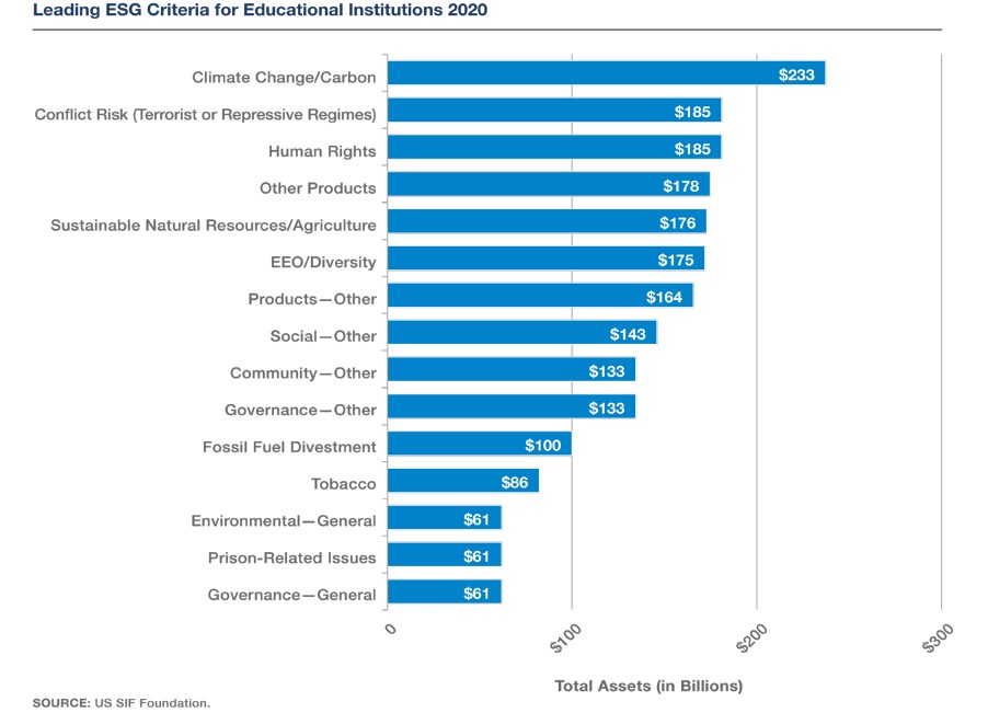 Figure 5 : Investment rate of various countries on ESG Criteria in educational administration.