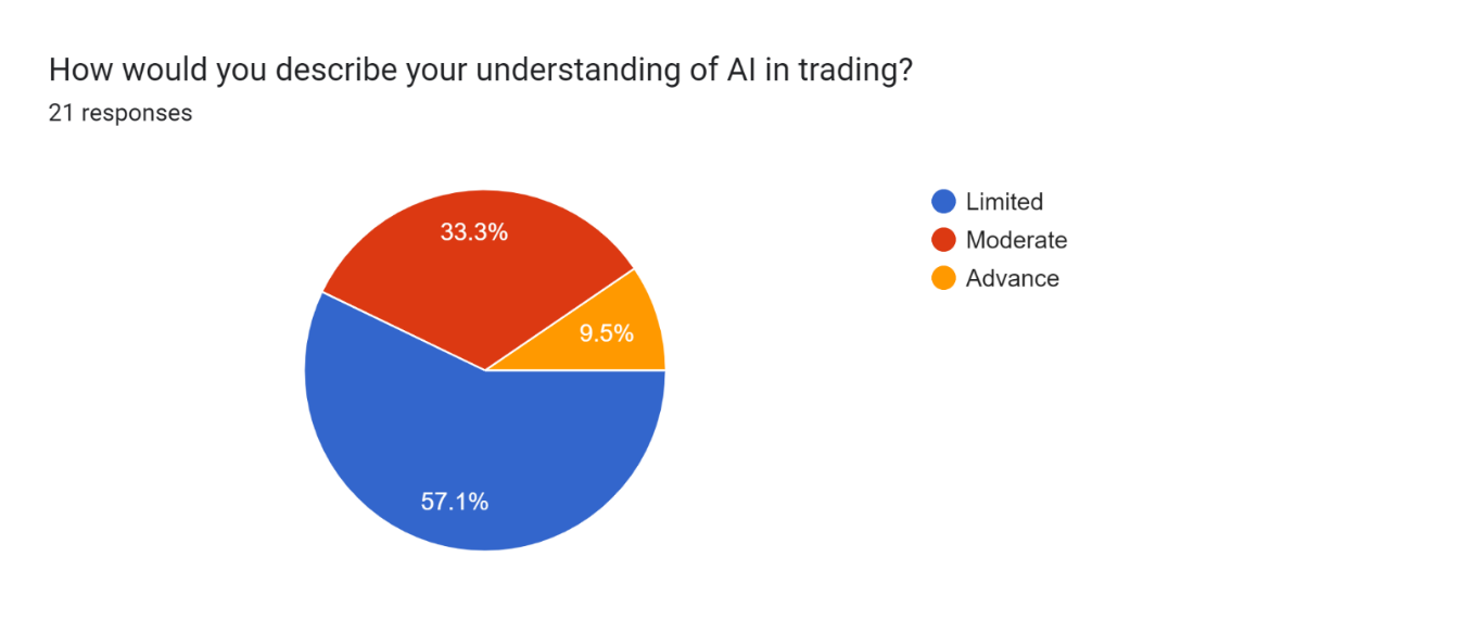 Pie Chart 2 : Graphical Representation of AI Trending Pie Chart 2 : Graphical Representation of AI Trending