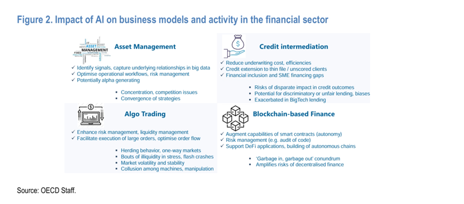 Figure 2 : Impact of AI on business models and activity in the finance Sector